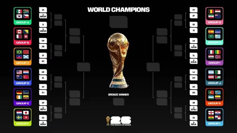 Mundial 2026: Listos los cruces de dieciseisavos de final