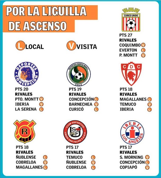 En 3 fechas se decidirán los 4 cupos “liguilleros”